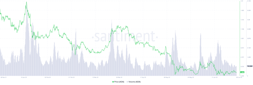 Cardano ADA 19.53.42 28 Jun 2022