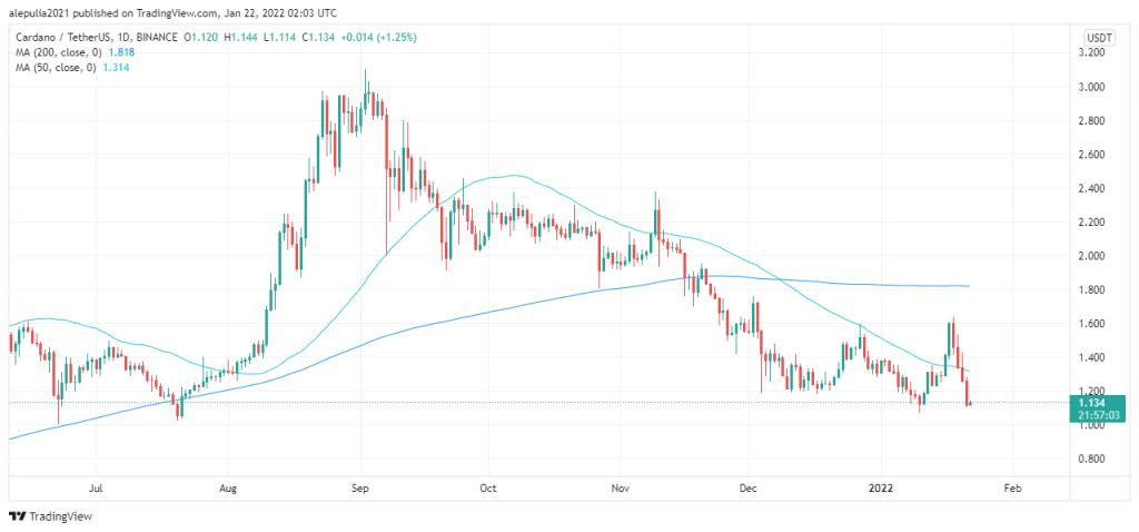 Cardano ADA Price Analysis 2022 1024x478 1