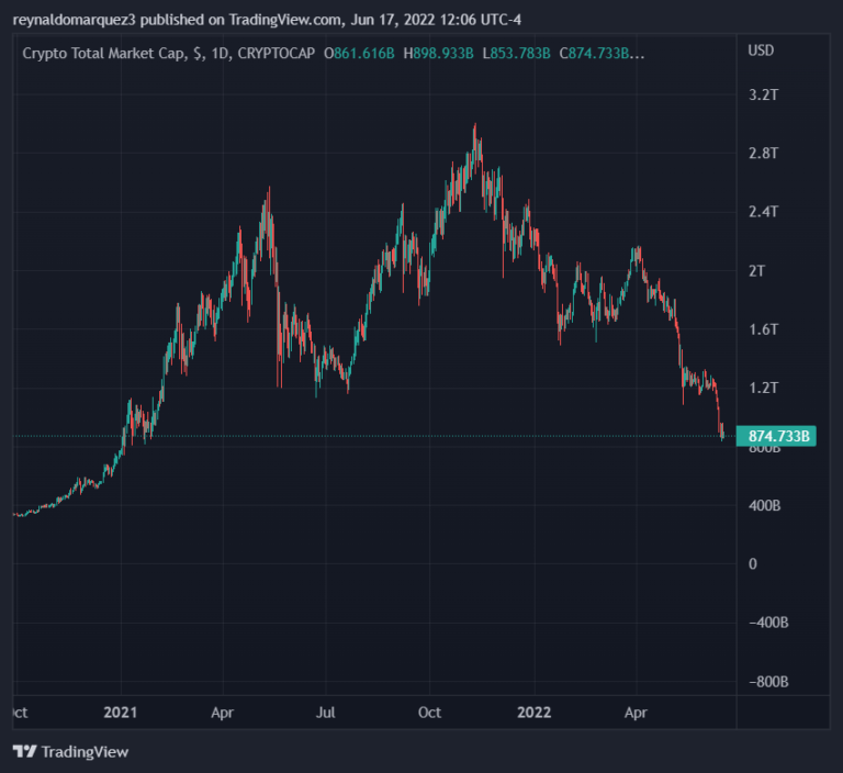 Crypto total market cap Bitcoin 768x704 1