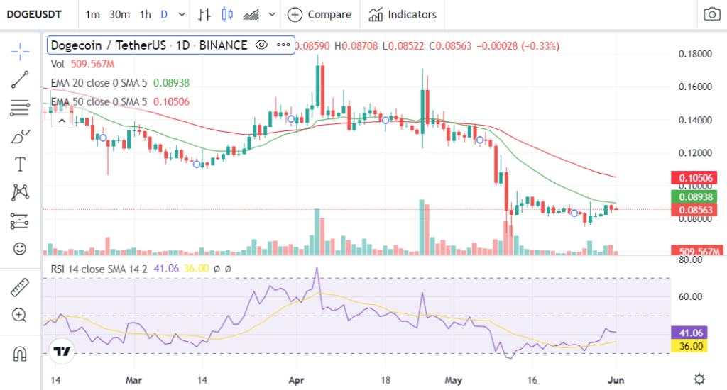 DOGE tests 20 EMA 1024x550 1