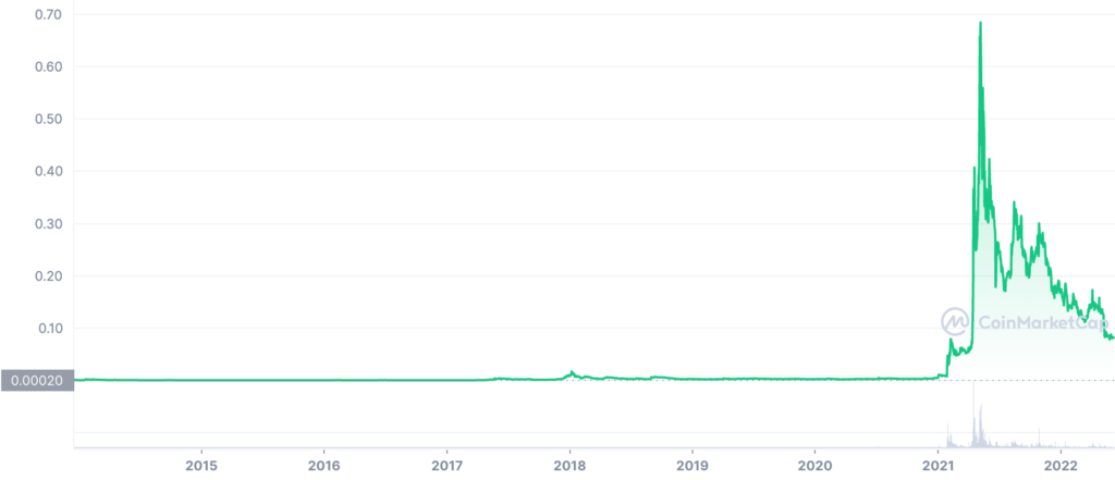 DOGE ALL graph coinmarketcap