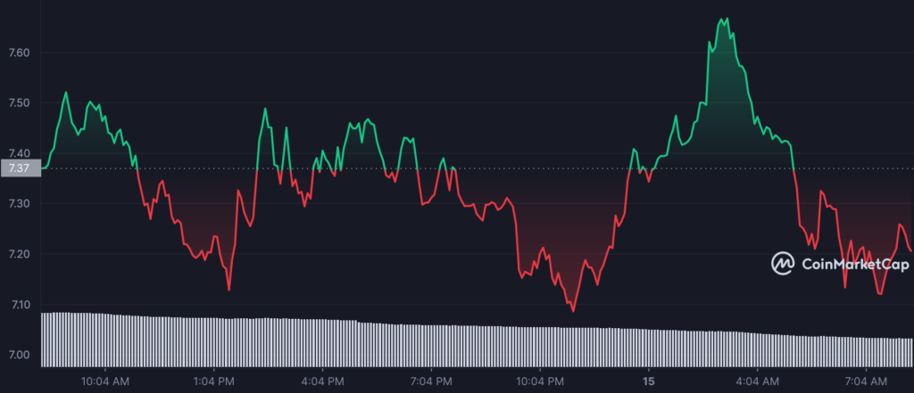 DOT 1D graph coinmarketcap