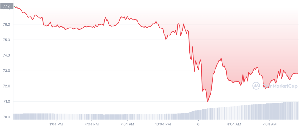 EGLD 1D graph coinmarketcap