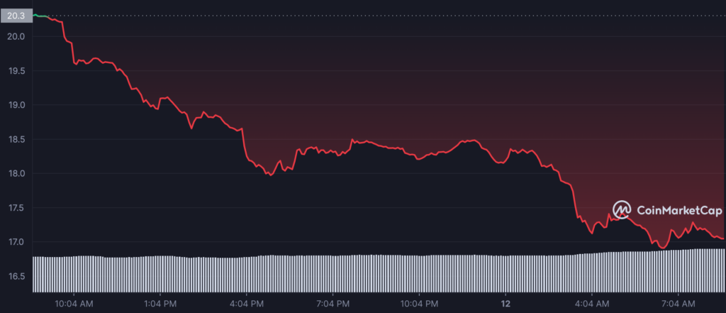 ETC 1D graph coinmarketcap