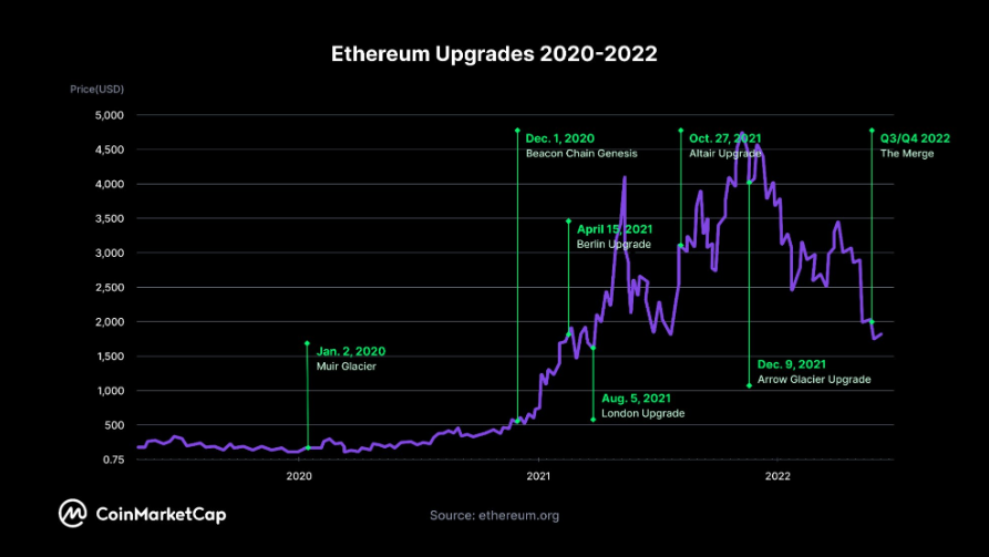 ETH price performance relative to historic upgrades Source CoinMarketCap