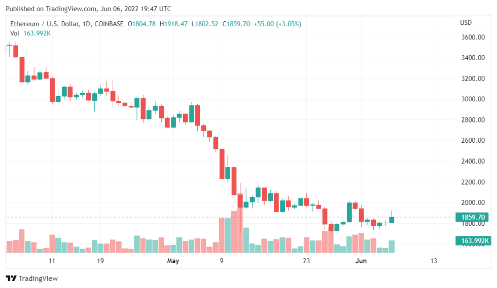 ETHUSD 2022 06 07 00 47 37 980x569 1