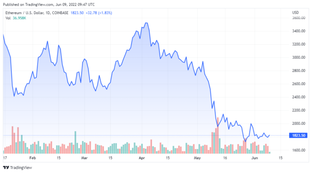 ETHUSD 2022 06 09 06 47 51 640x356 1