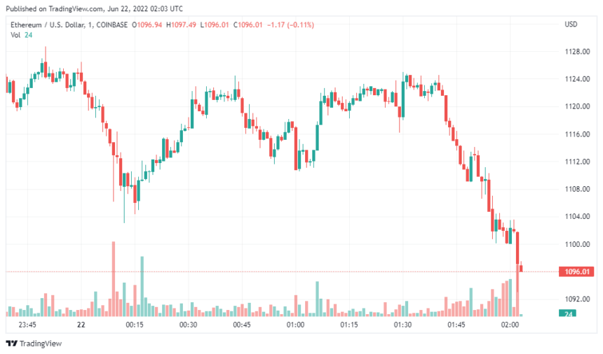 ETHUSD 2022 06 22 07 03 13 860x506 1