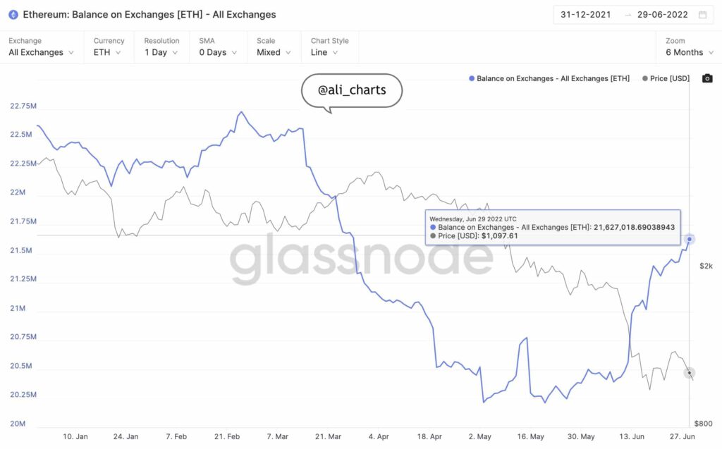 Ethereum ETH Exchange Balances