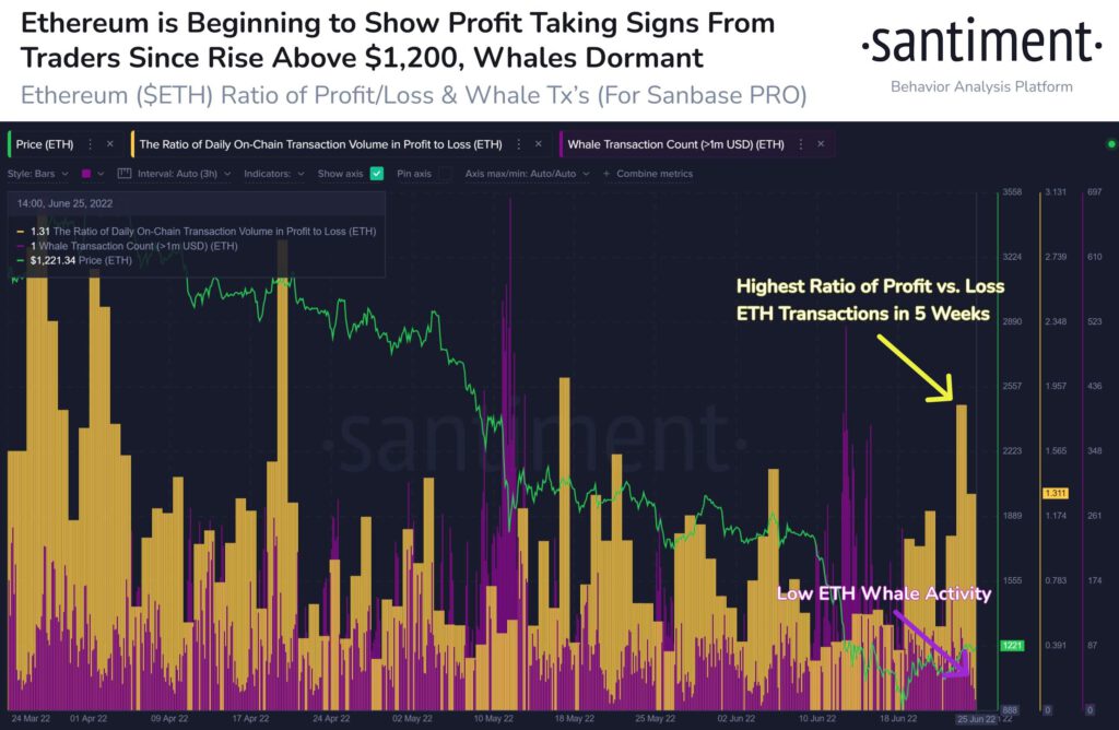 Ethereum ETH Profit Taking