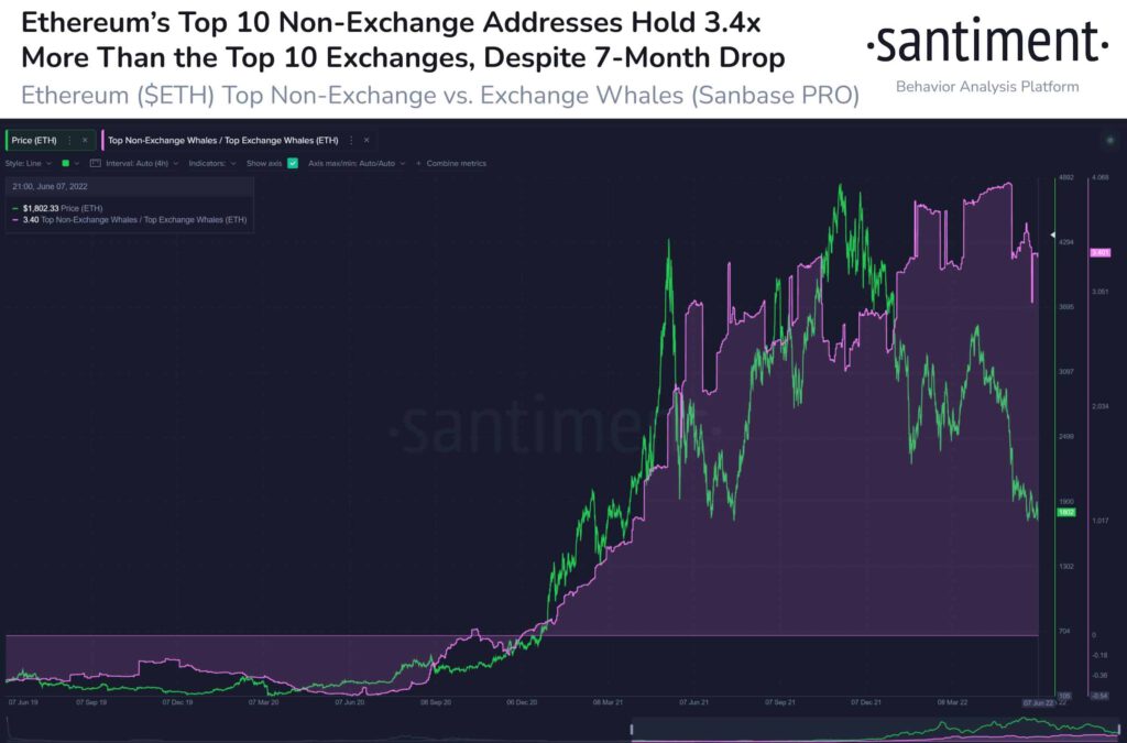 Ethereum Holdings of Top 10 Non Exchange vs Top 10 Exchanges Address