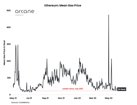 Ethereum gas prices 550x420 1