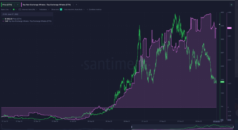 Ethereum top non exchange vs exchange whales