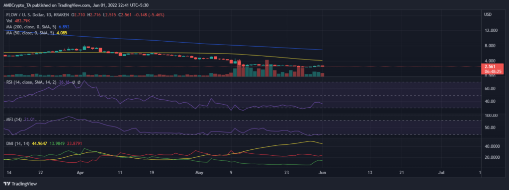 FLOWUSD 2022 06 01 20 11 35