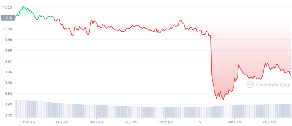 GMT 1D graph coinmarketcap