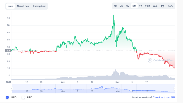 Investors dump STEPN