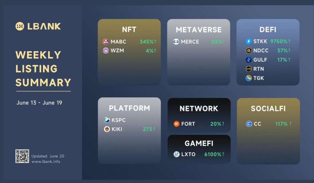 LBank Crypto Exchange Weekly Listing Report — June 20 2022