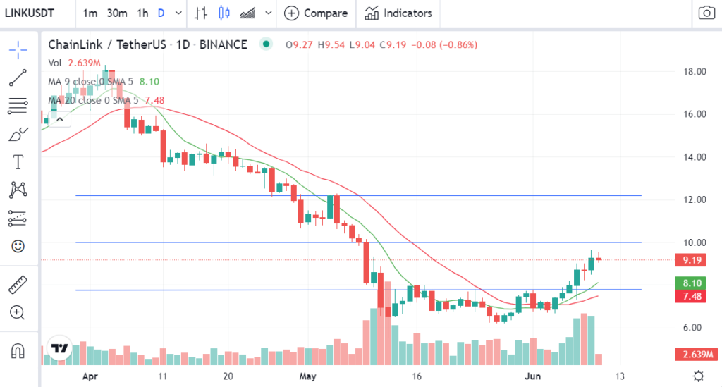 LINK in a bullish rally 1024x549 1