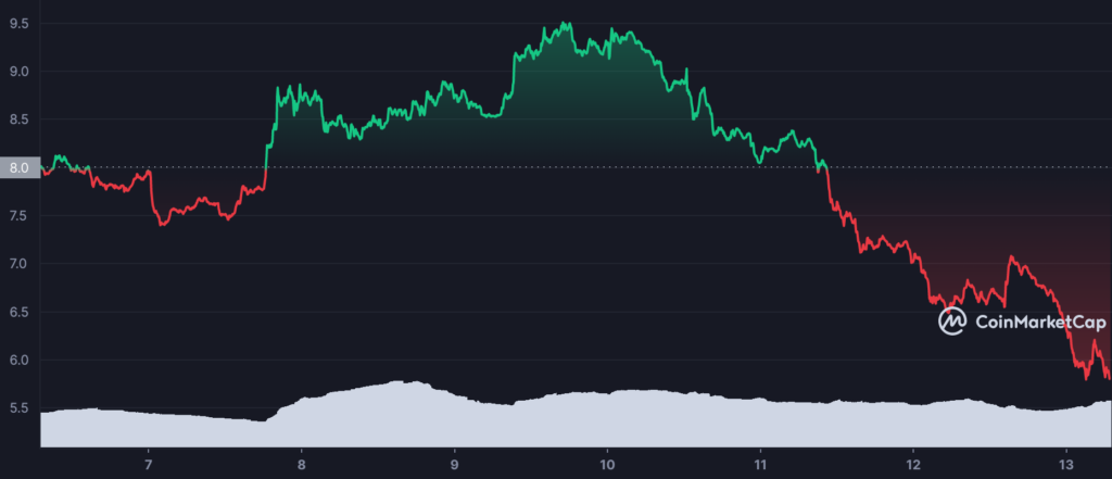 LINK 7D graph coinmarketcap