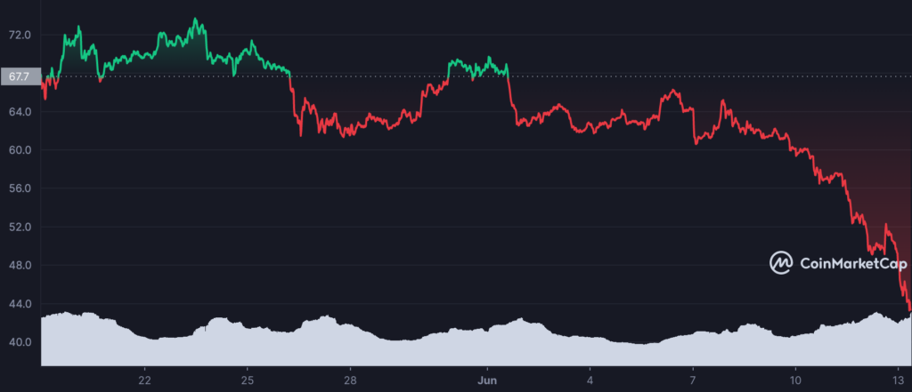 LTC 1652914800 1655161199 graph coinmarketcap