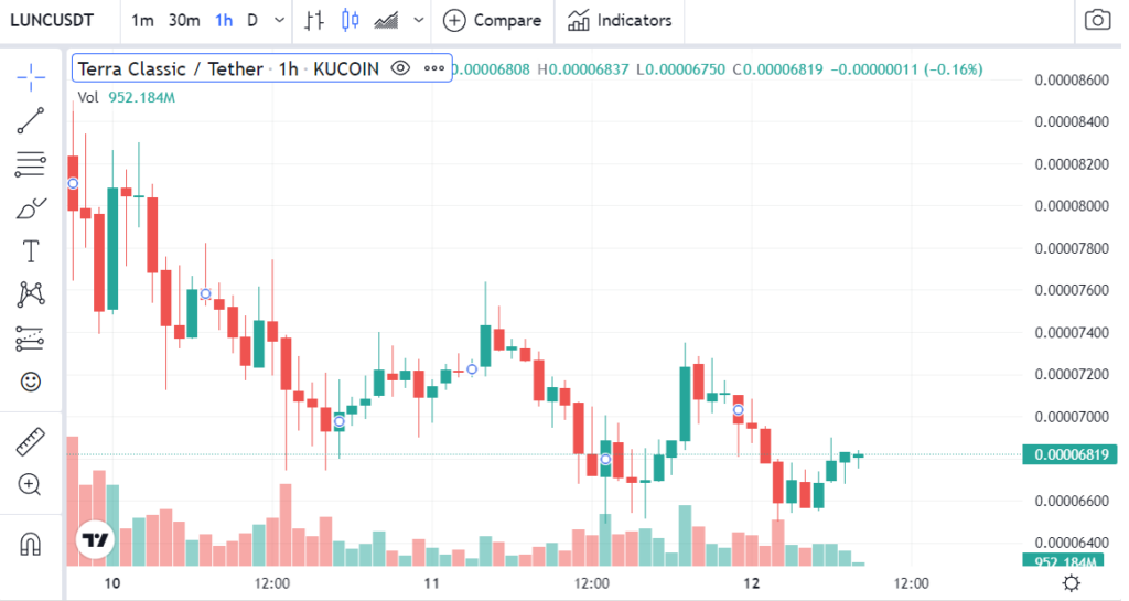 LUNA establishes potential bottom Source CoinMarketCap 1024x545 1