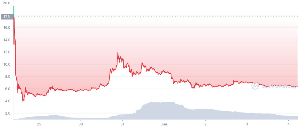 LUNA 7D graph coinmarketcap