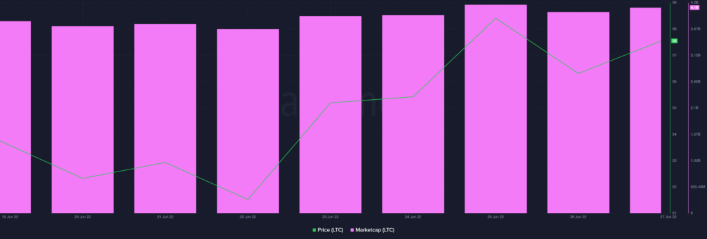 Litecoin LTC 08.25.11 27 Jun 2022