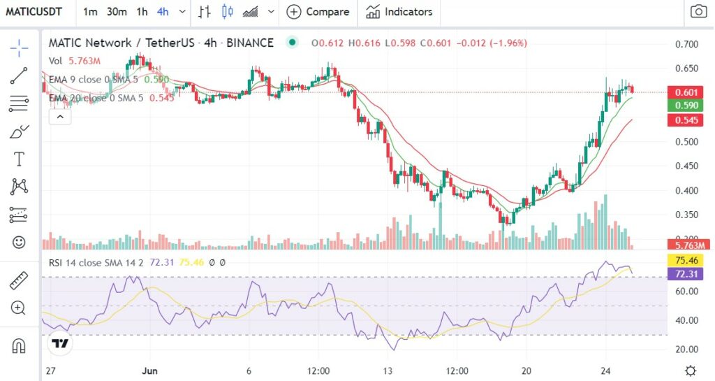 MATIC USDT 4 hour chart 1024x545 1