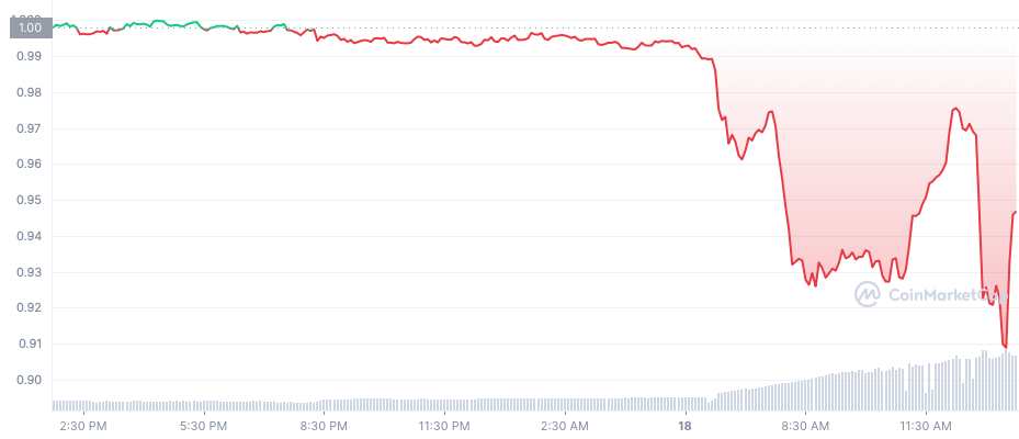 MIM 1D graph coinmarketcap