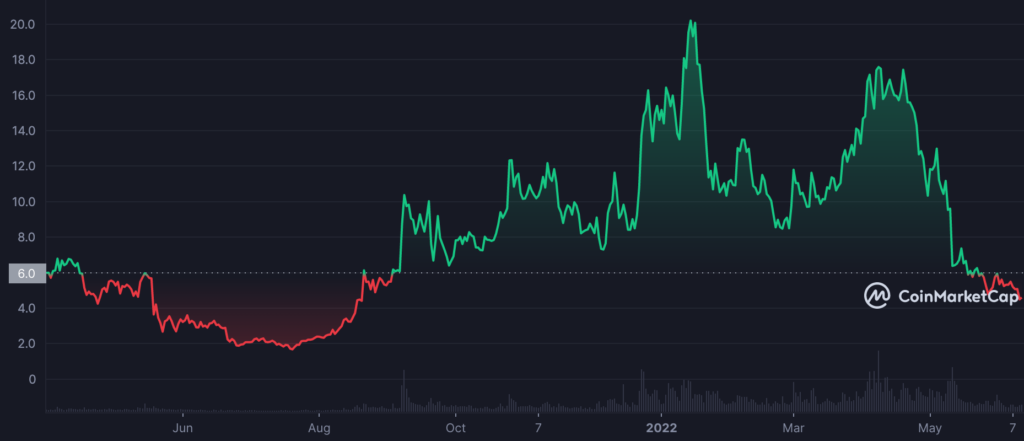 NEAR 1617231600 1654988399 graph coinmarketcap 1