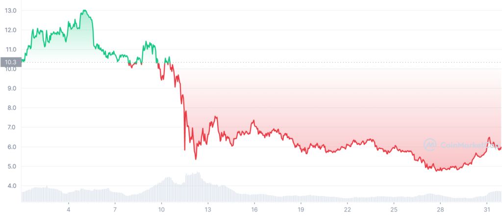 NEAR 1651359600 1654037999 graph coinmarketcap