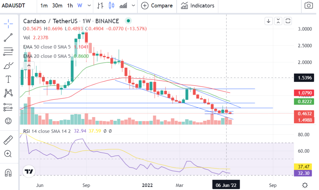 Price of ADA below key weekly level 1024x610 1