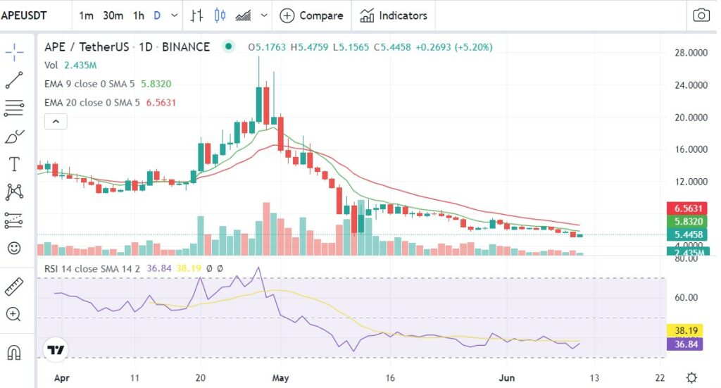 Price of APE continues to fall 1024x551 1