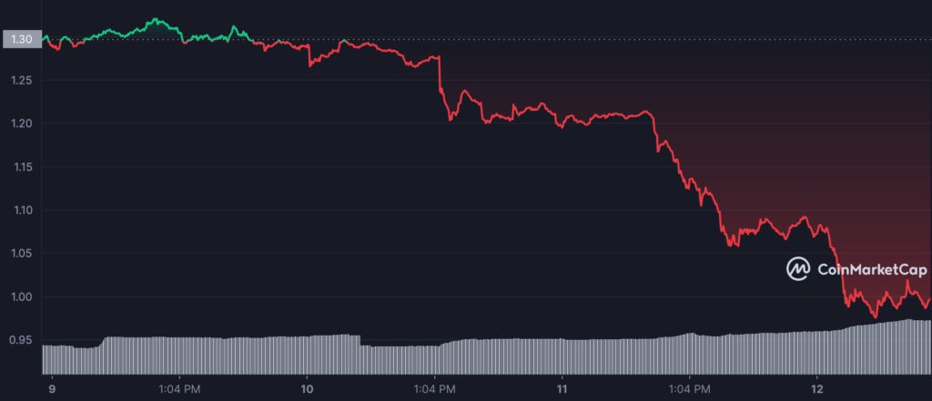 SAND 1654729200 1655074799 graph coinmarketcap