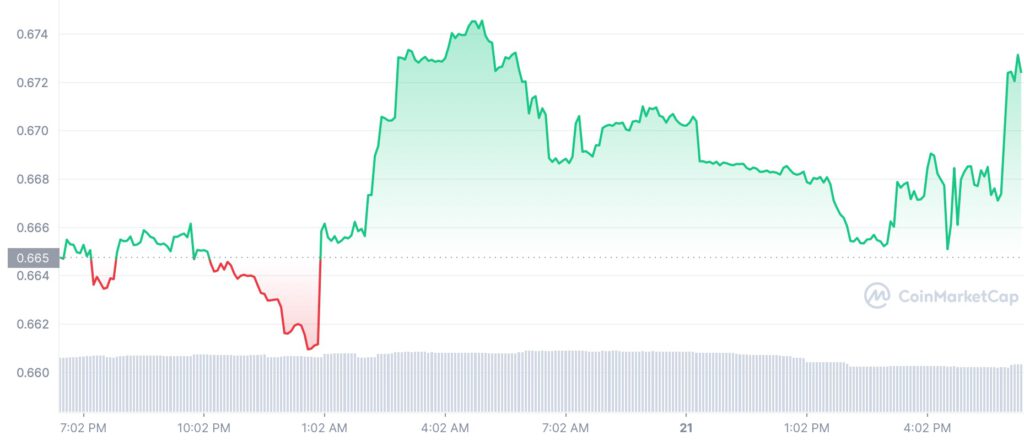 SLND 1D graph coinmarketcap