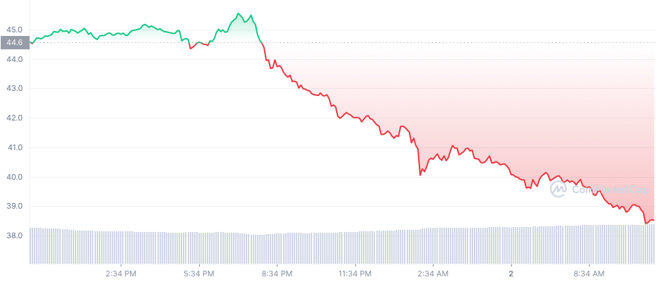 SOL 1D graph coinmarketcap