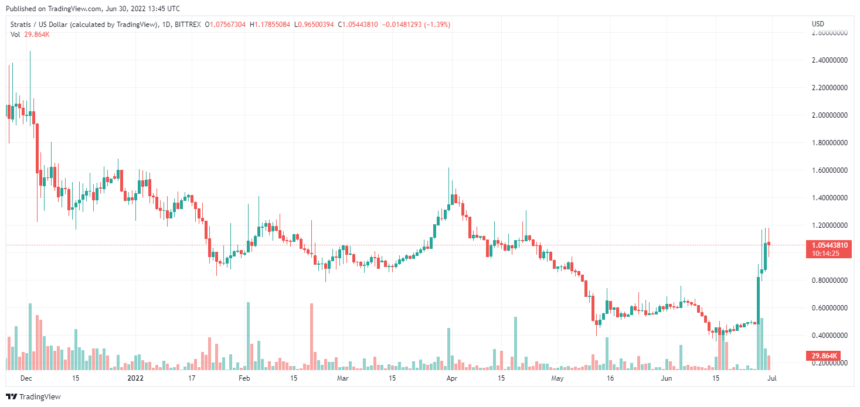 STRAXUSD 2022 06 30 06 45 38 860x407 1