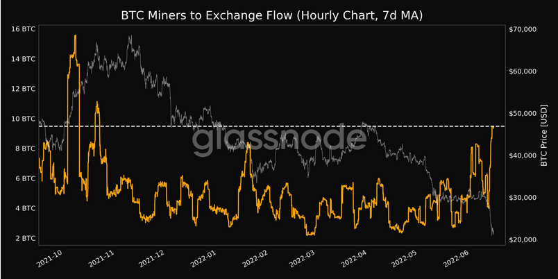 Screenshot 2022 06 15 at 13 55 02 Bitcoin miners exchange flow reaches 7 month high as BTC price tanks below 21K