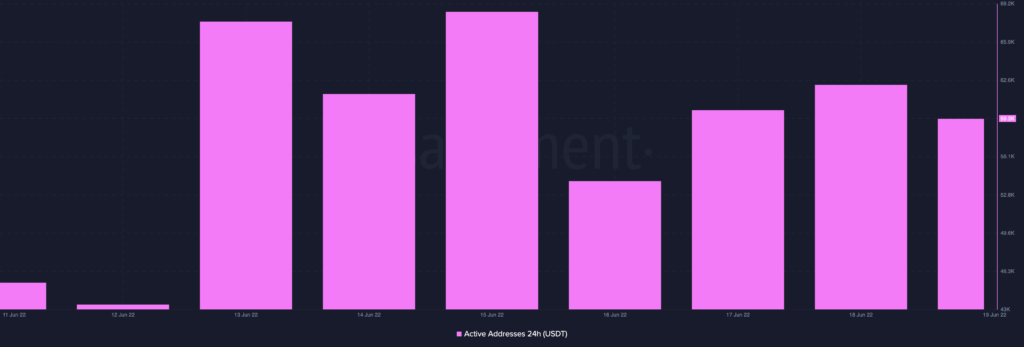 Tether USDT 07.17.50 19 Jun 2022