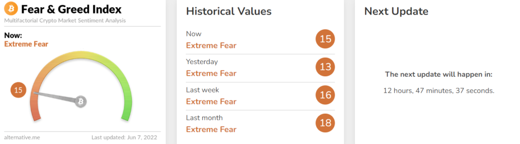 The index shows an Extreme Fear sentiment for the past month 1