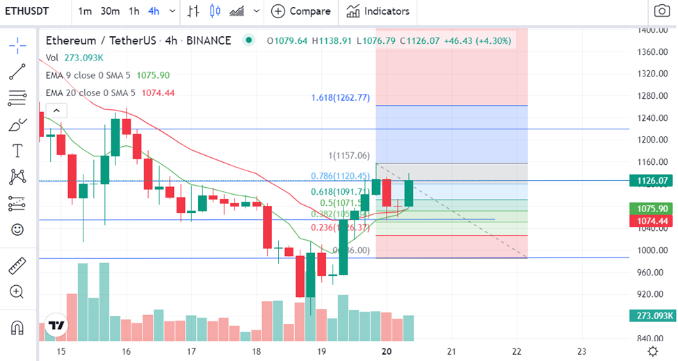 The price of ETH tops at 1126