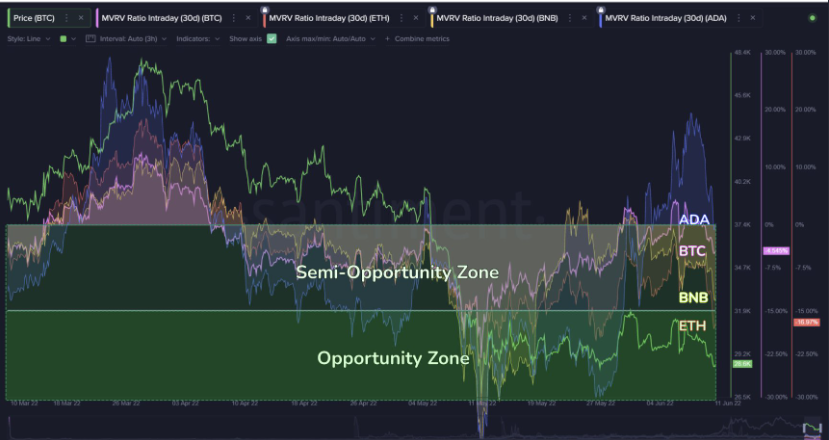 Top Market Cap 30 Day MVRV Comparison Source Santiment