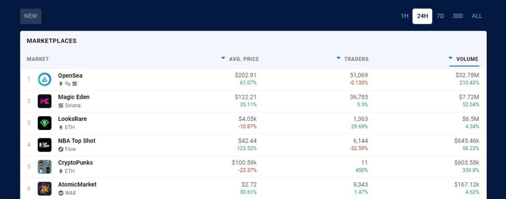 Top NFT Marketplaces listed on DappRadar 1024x403 1