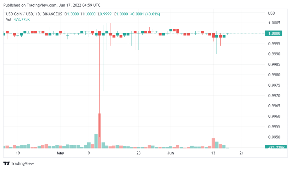 USDCUSD 2022 06 17 09 59 56 980x570 1