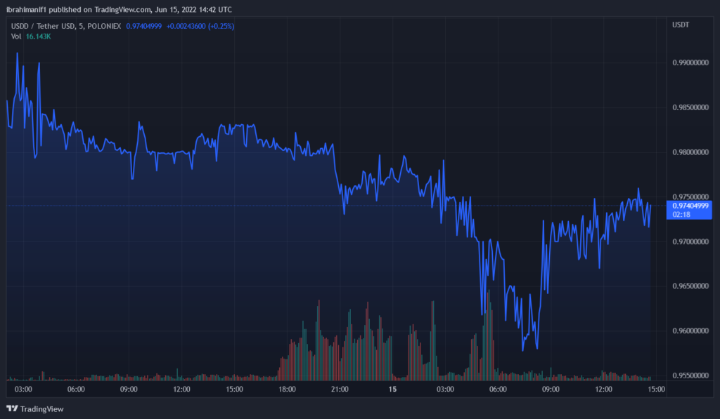 USDDUSDT 2022 06 15 15 42 43