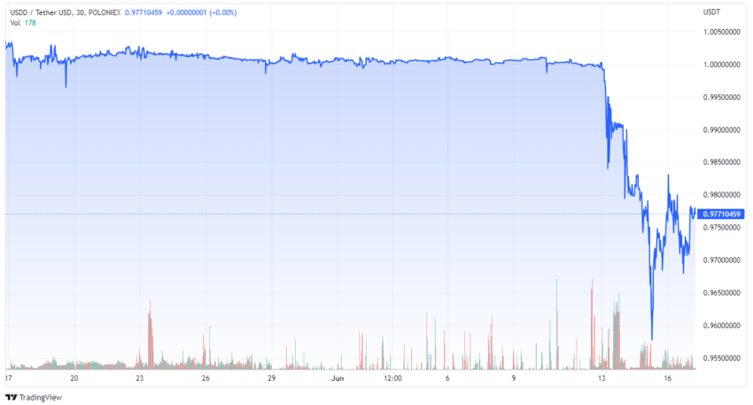 USDDUSDT 2022 06 17 12 00 02 850x457 1