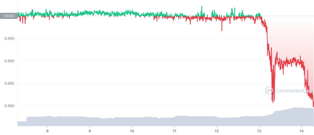 USDD 7D graph coinmarketcap