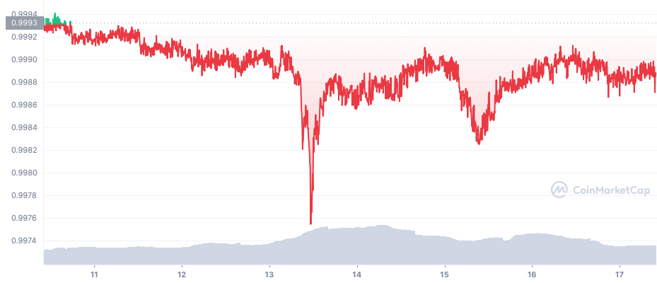 USDT 7D graph coinmarketcap