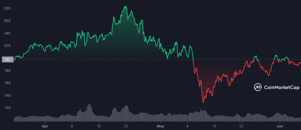 XMR 1648076400 1655938799 graph coinmarketcap