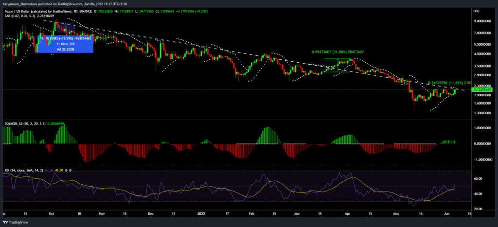 XTZUSD 2022 06 06 15 17 57